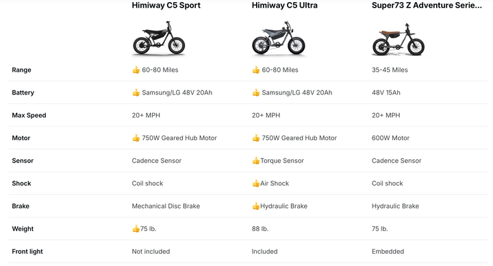 Himiway C5 Ultra Full-Suspension E-Bike – 750 W Hub Motor